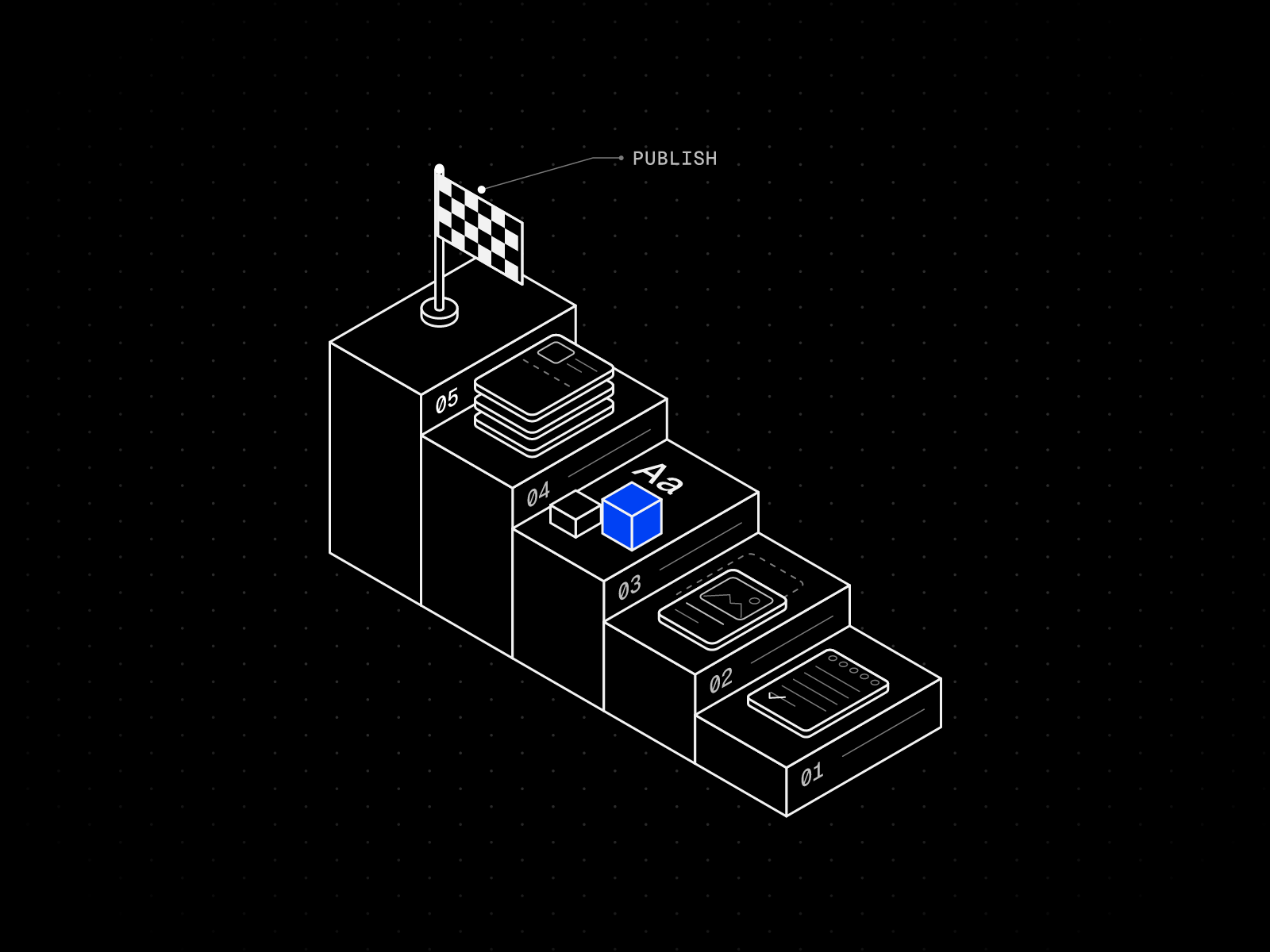 Isometric line drawing of a five-step staircase holding a notepad, a remixed template card, a blue style block, a CMS stack and a chequered finish flag